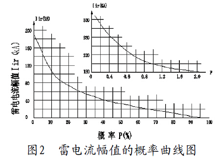 ���������ֵ�ĸ��������D