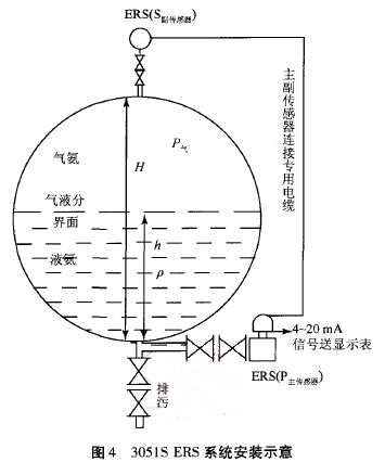 3051S ERSϵ�y(t��ng)���bʾ��