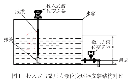 Ͷ��ʽ�c΢����Һλ׃�������b�Y(ji��)��(g��u)��(du��)��