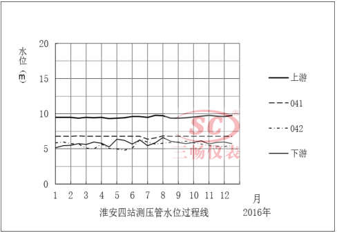 ������վ�y(c��)����ˮλ�^(gu��)�̾�041��042