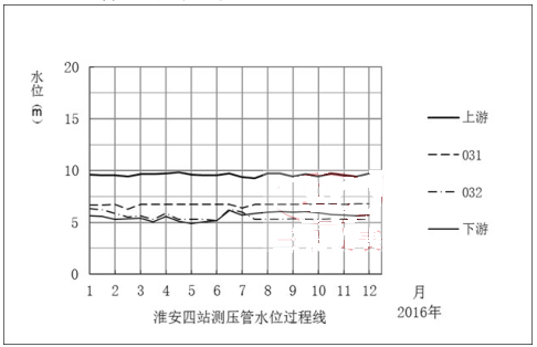 ������վ�y(c��)����ˮλ�^(gu��)�̾�