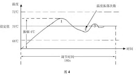 PID ���� �����ƃx�ض��{(di��o)��(ji��)����