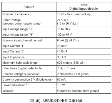 �D1(b) ABBϵ�y(t��ng)DI�����ɼ��r(sh��)�g