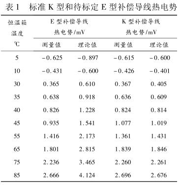 ��(bi��o)��(zh��n) K �ͺʹ���(bi��o)�� E ���a����(d��o)����늄�