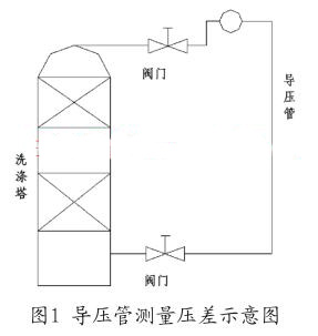 ��(d��o)���ܜy(c��)������ʾ��D