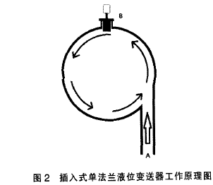 ����ʽ�η��mҺλ׃��������ԭ��D