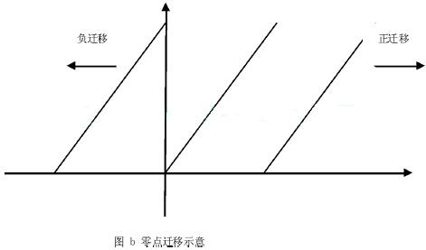 ׃�������c(di��n)�w��ʾ��D