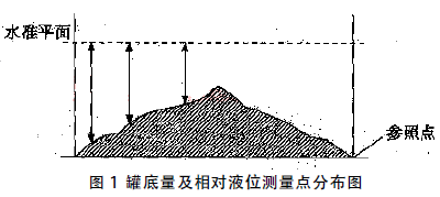 �޵���������(du��)Һλ�y(c��)���c(di��n)�ֲ��D