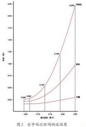 ˮ��푑�(y��ng)�r(sh��)�g�y(c��)ԇ�Y(ji��)�������D